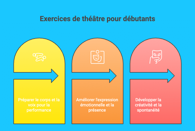 15 exercices de théâtre pour un niveau débutant à faire à la maison | Acquaviva