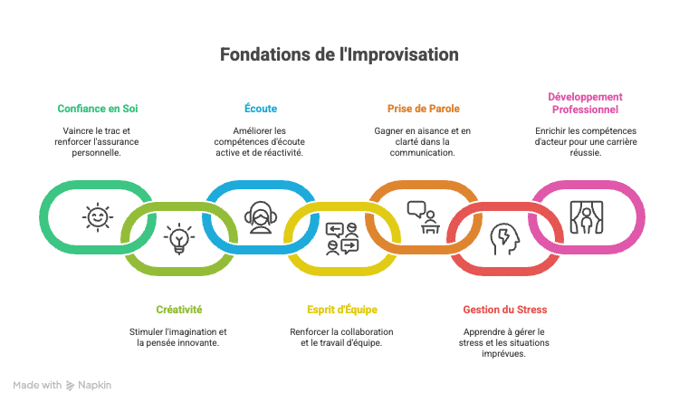 Les 7 bienfaits concrets de l'improvisation théâtrale | Acquaviva